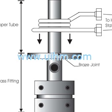 感应钎焊铜管黄铜管接头